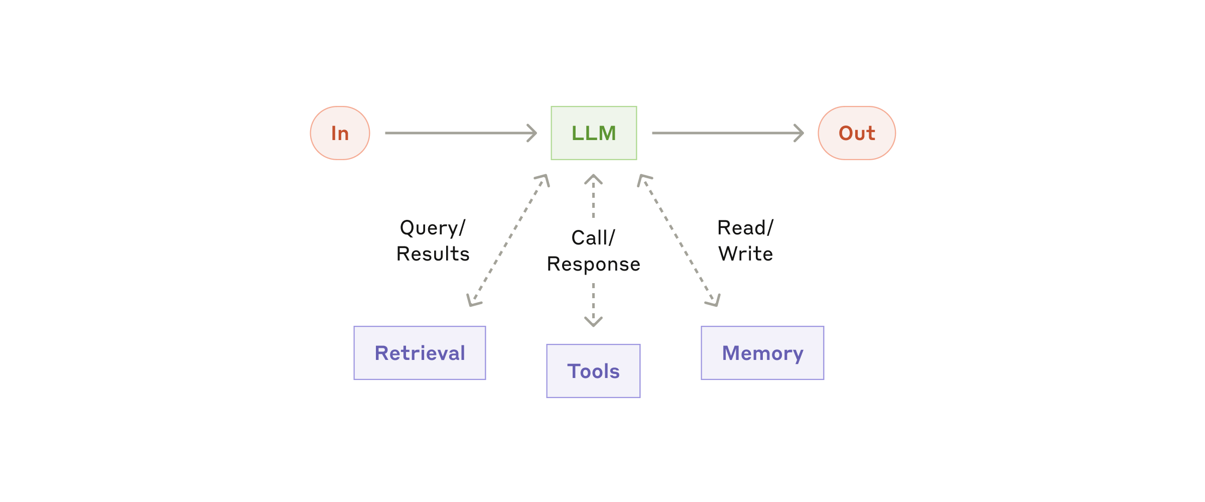 Augmented LLM Architecture