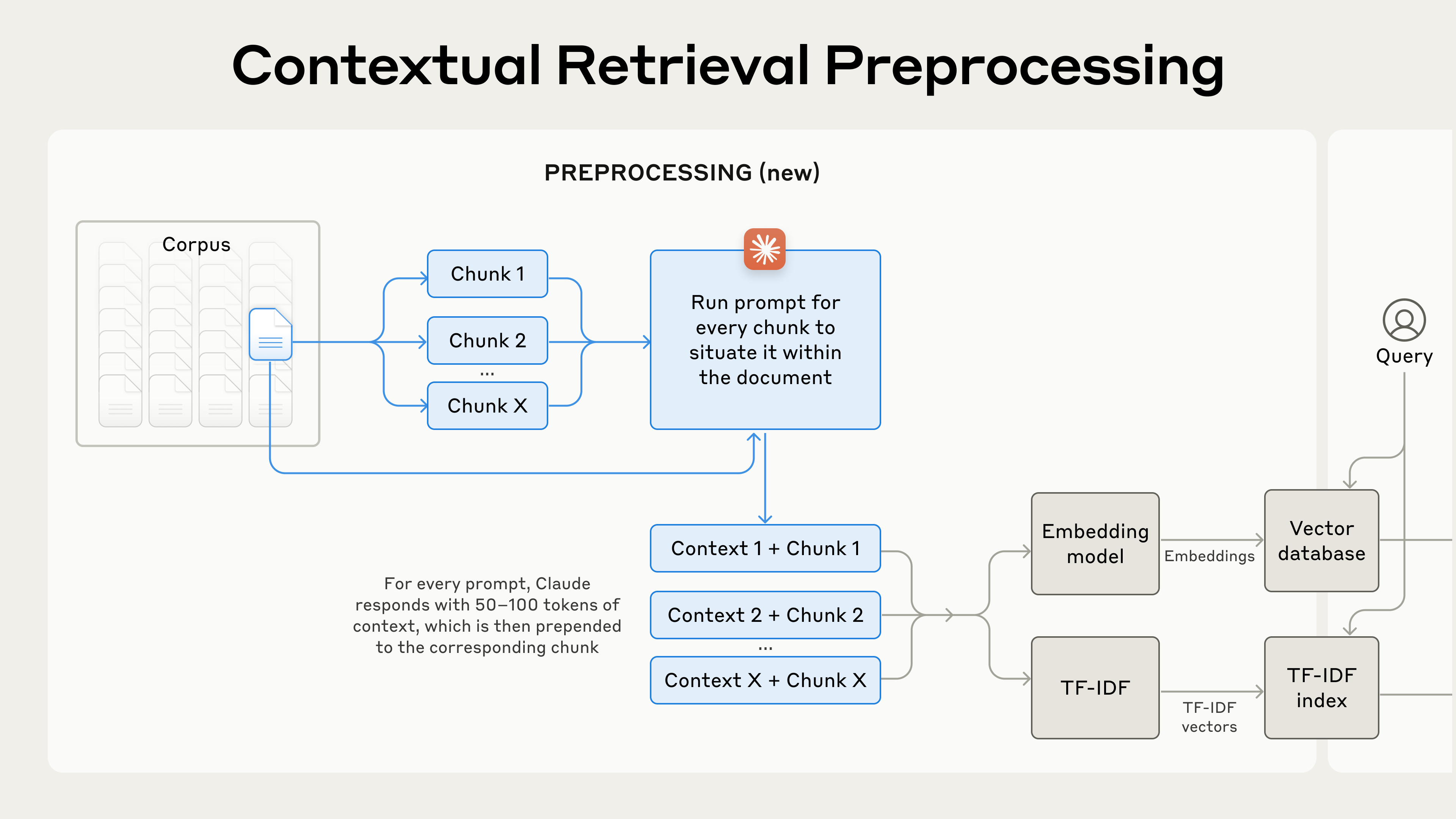 Contextual Retrieval Workflow