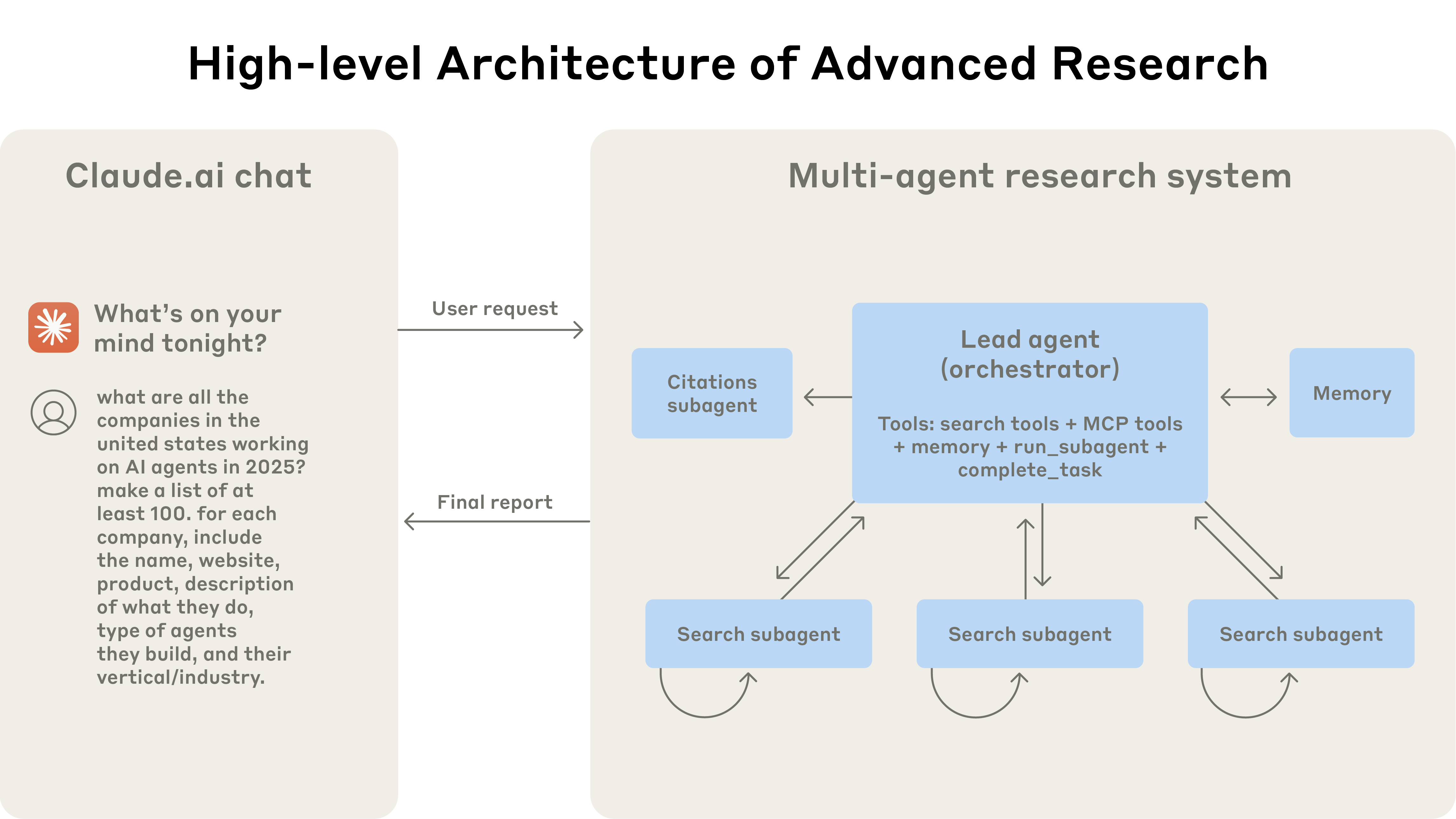 Multi-Agent Research System