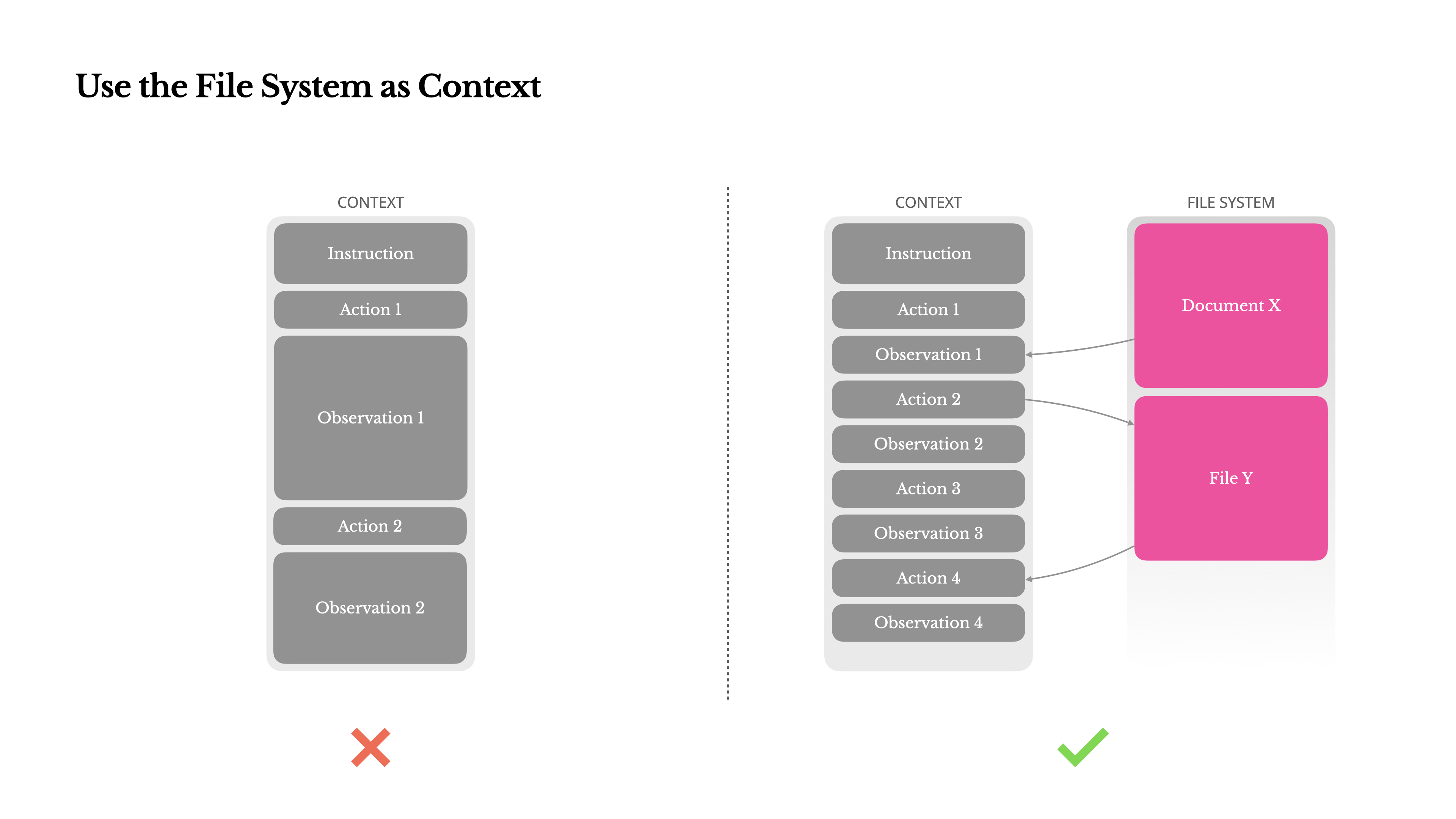 文件系统作为上下文