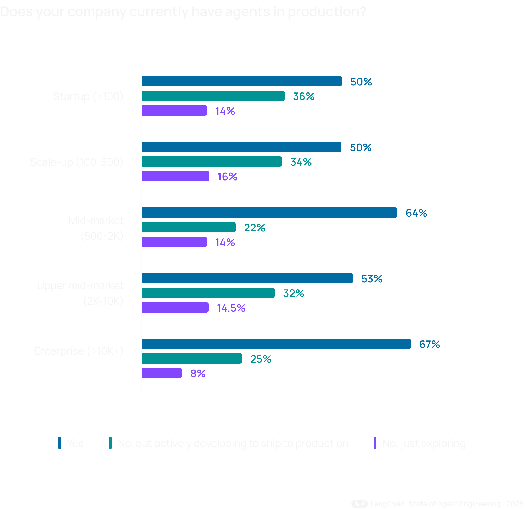 按组织规模划分的 Agent 生产部署状态