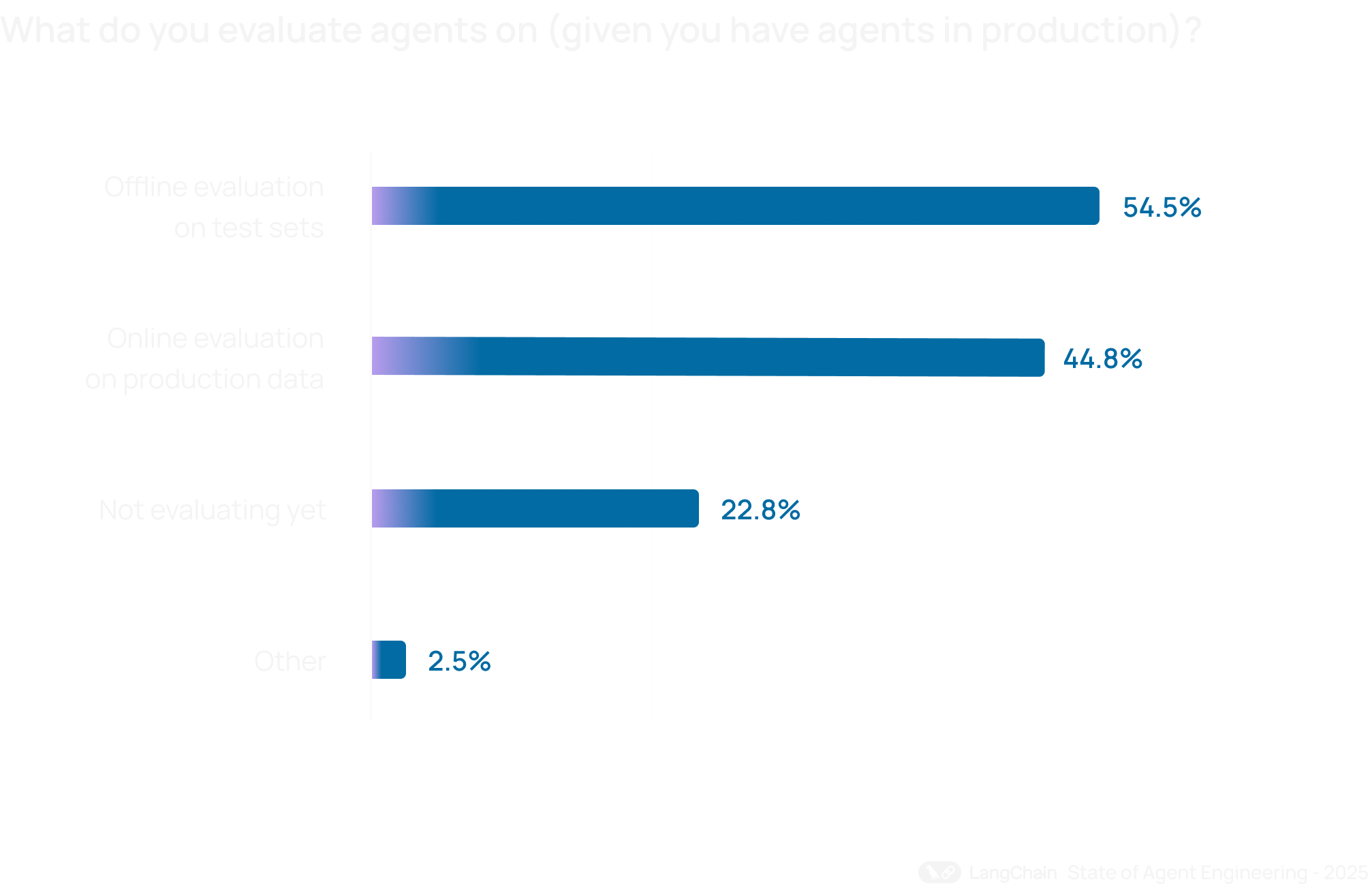 生产环境中的评估